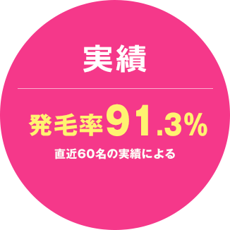 発毛率91.3%!10000人以上の実例報告あり